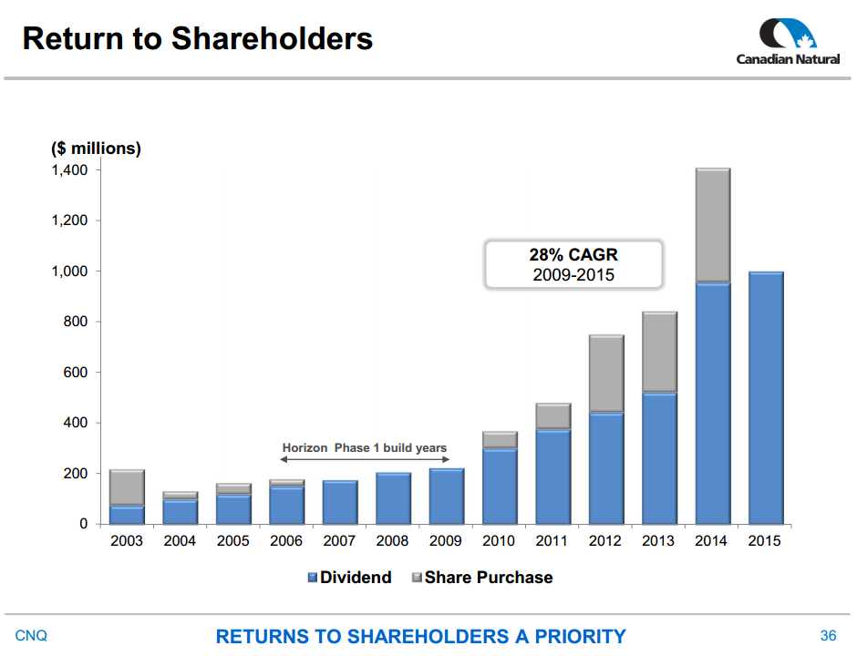 May 2016 Corporate Presentation – Canadian Natural Resources Limited (CNRL) – slide 36