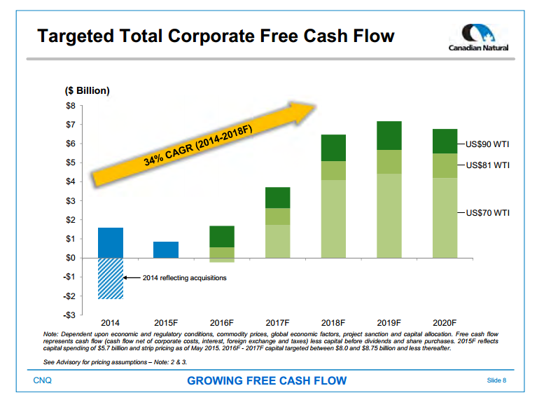June 2015 Investor Presentation – Canadian Natural Resources Limited (CNRL) – slide 10
