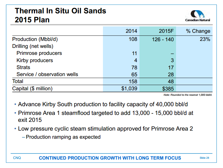 June 2015 Investor Presentation – Canadian Natural Resources Limited (CNRL) – slide 30