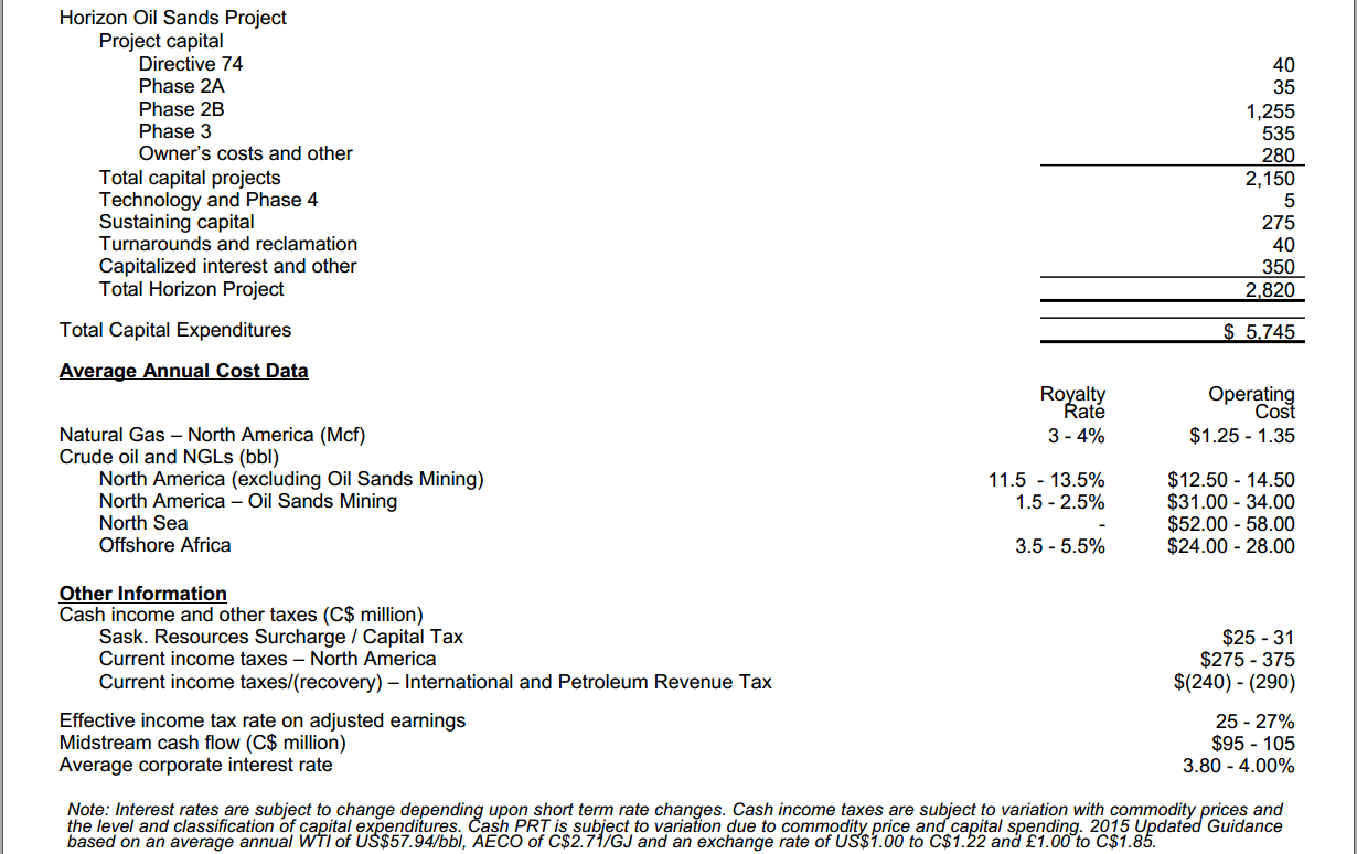 June 2015 Investor Presentation – Canadian Natural Resources Limited (CNRL) – slide 45