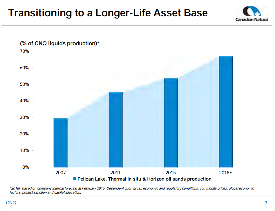 June 2016 Corporate Presentation – Canadian Natural Resources Limited (CNRL) – slide 7