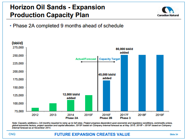 July 2015 Investor Presentation – Canadian Natural Resources Limited (CNRL) – slide 34