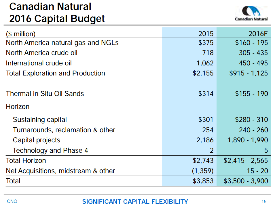 July 2016 Corporate Presentation – Canadian Natural Resources Limited (CNRL) – slide 15
