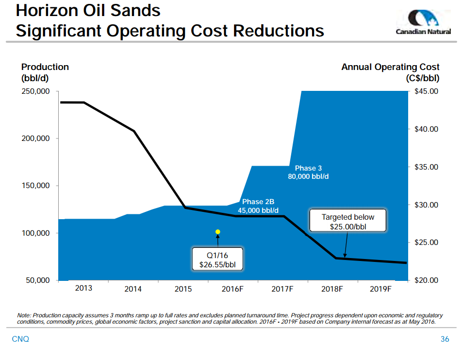 July 2016 Corporate Presentation – Canadian Natural Resources Limited (CNRL) – slide 36