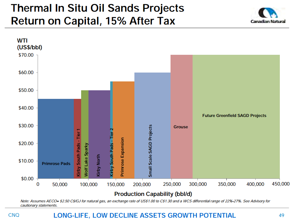 July 2016 Corporate Presentation – Canadian Natural Resources Limited (CNRL) – slide 49