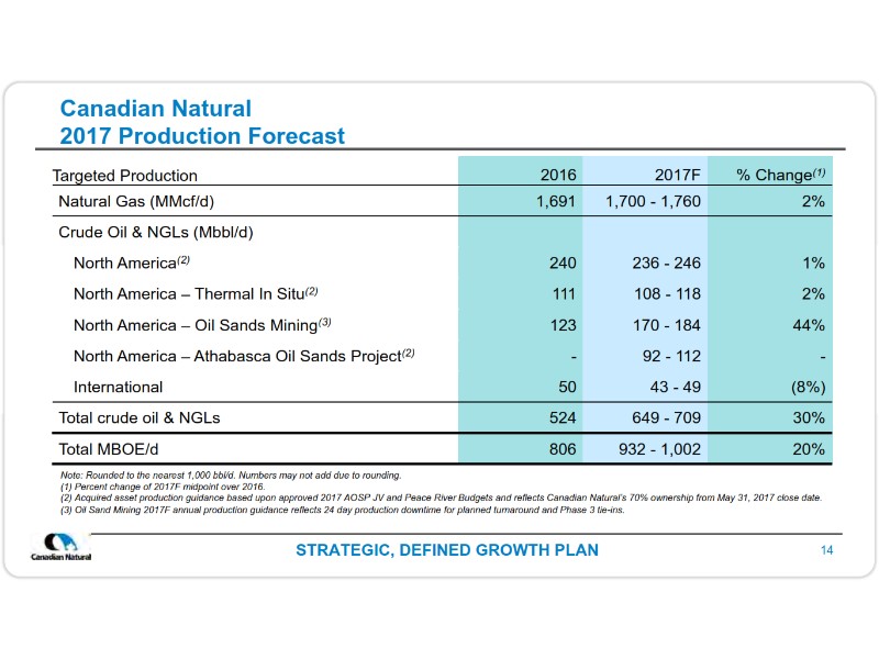July 2017 Corporate Presentation – Canadian Natural Resources Limited (CNRL) – slide 16