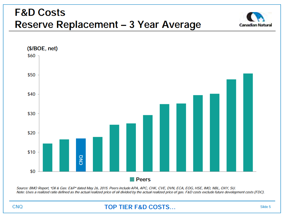 August 2015 Corporate Presentation – Canadian Natural Resources Limited (CNRL) – slide 7