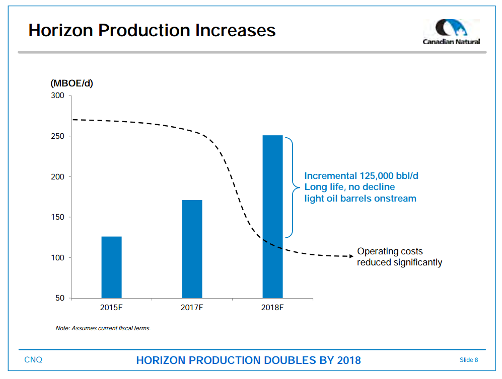 August 2015 Corporate Presentation – Canadian Natural Resources Limited (CNRL) – slide 10
