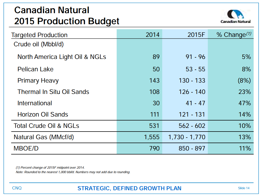 August 2015 Corporate Presentation – Canadian Natural Resources Limited (CNRL) – slide 16
