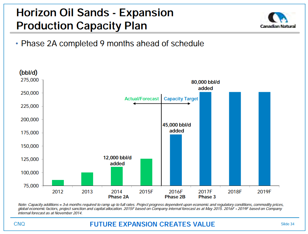 August 2015 Corporate Presentation – Canadian Natural Resources Limited (CNRL) – slide 36
