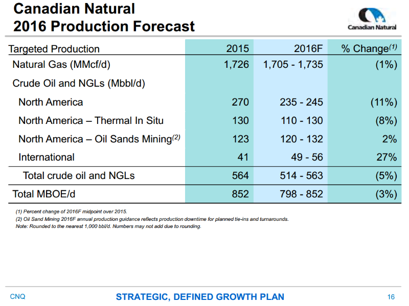 August 2016 Corporate Presentation – Canadian Natural Resources Limited (CNRL) – slide 16