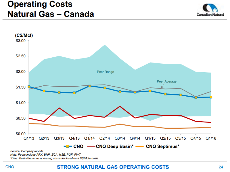 August 2016 Corporate Presentation – Canadian Natural Resources Limited (CNRL) – slide 24