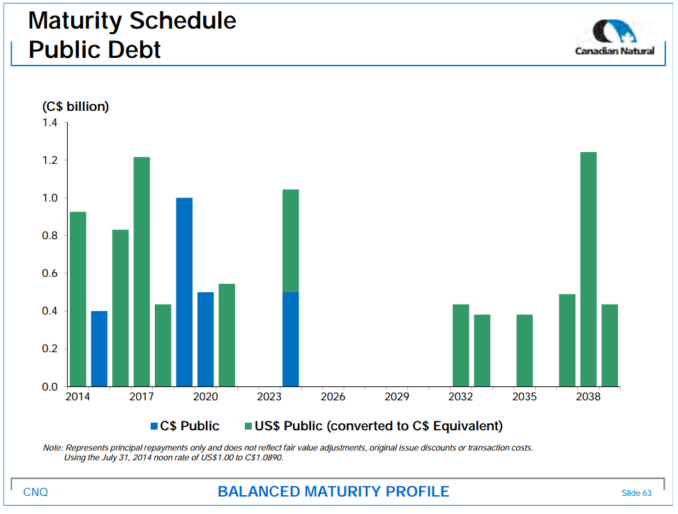 August 2014 Investor Presentation – Canadian Natural Resources Limited (CNRL) – slide 64