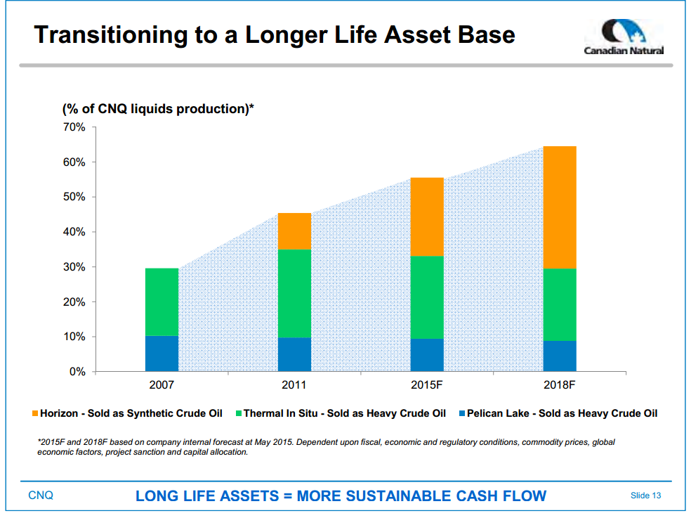 September 2015 Investor Presentation – Canadian Natural Resources Limited (CNRL) – slide 15
