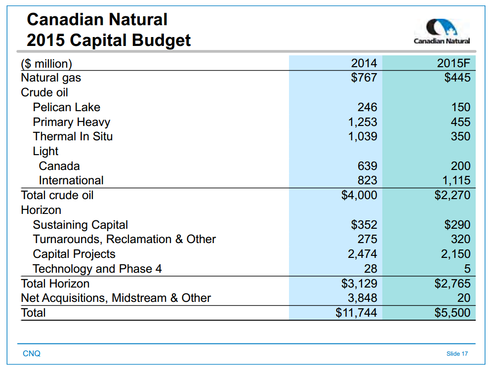 September 2015 Investor Presentation – Canadian Natural Resources Limited (CNRL) – slide 19