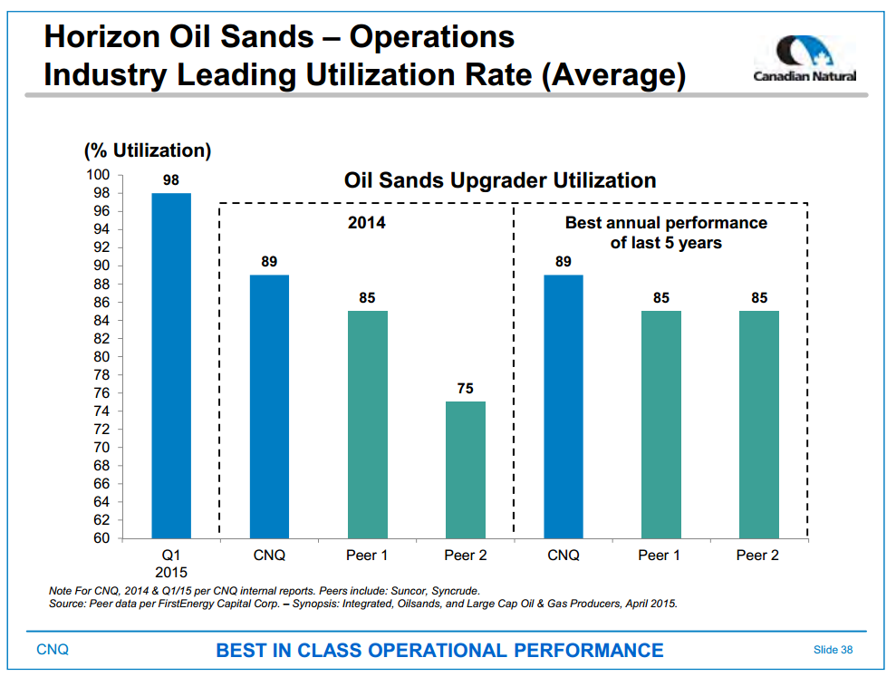September 2015 Investor Presentation – Canadian Natural Resources Limited (CNRL) – slide 40