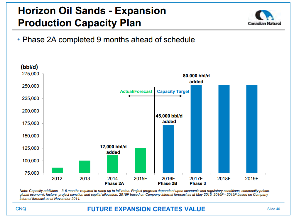 September 2015 Investor Presentation – Canadian Natural Resources Limited (CNRL) – slide 42