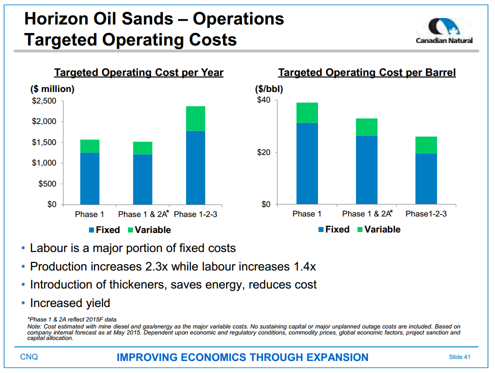 September 2015 Investor Presentation – Canadian Natural Resources Limited (CNRL) – slide 43