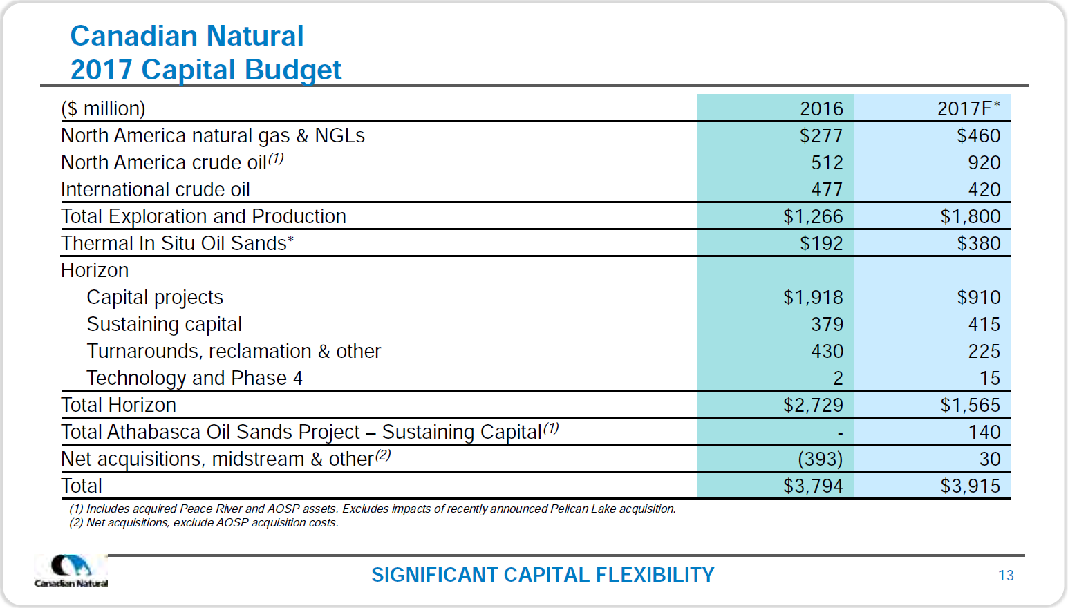 September 2017 Corporate Presentation – Canadian Natural Resources Limited (CNRL) – slide 15