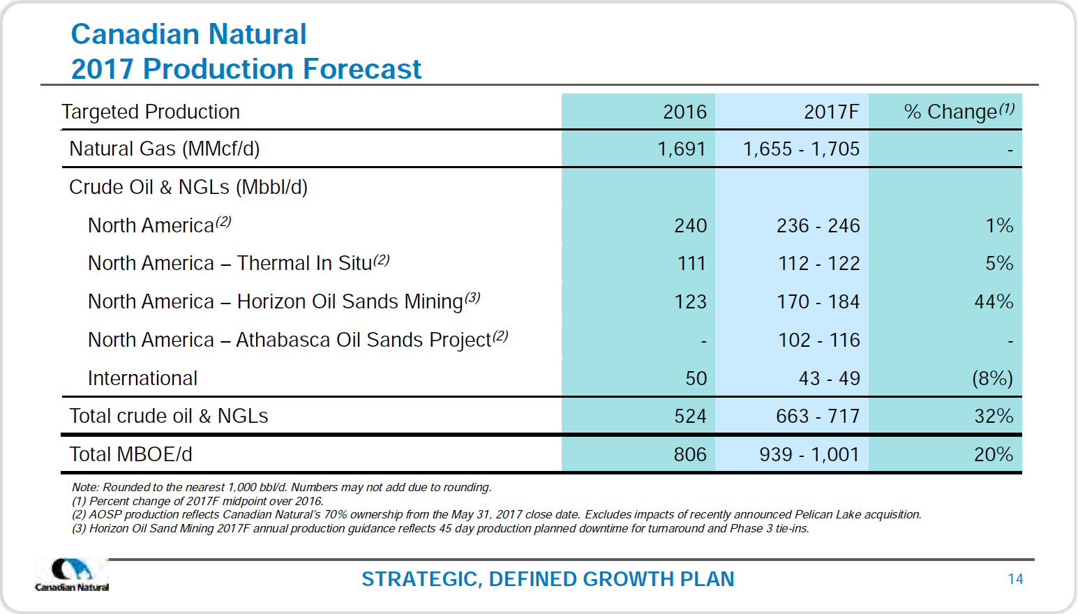 September 2017 Corporate Presentation – Canadian Natural Resources Limited (CNRL) – slide 16