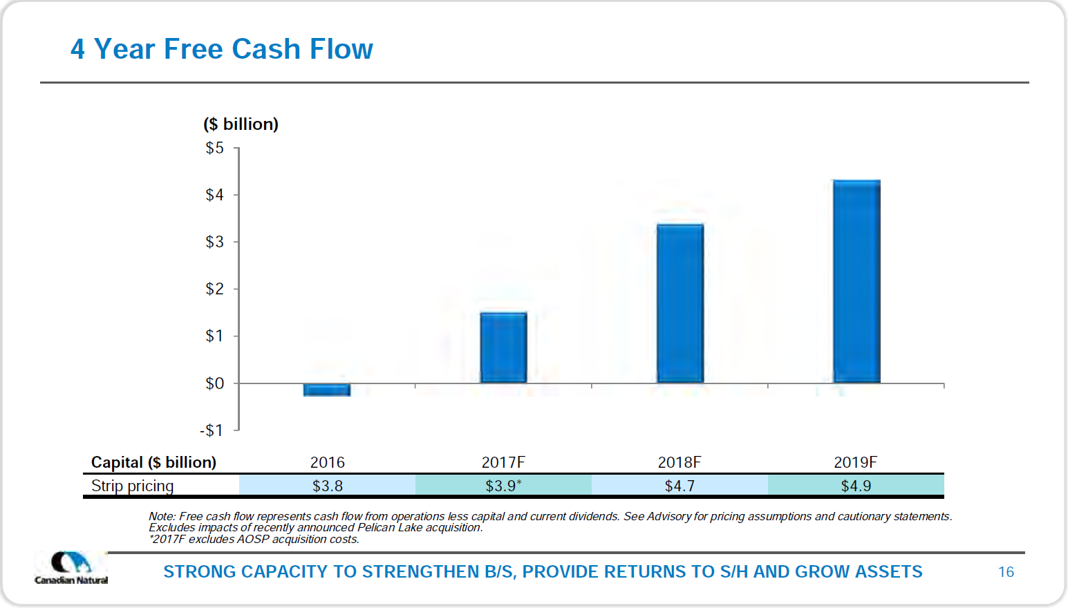 September 2017 Corporate Presentation – Canadian Natural Resources Limited (CNRL) – slide 18