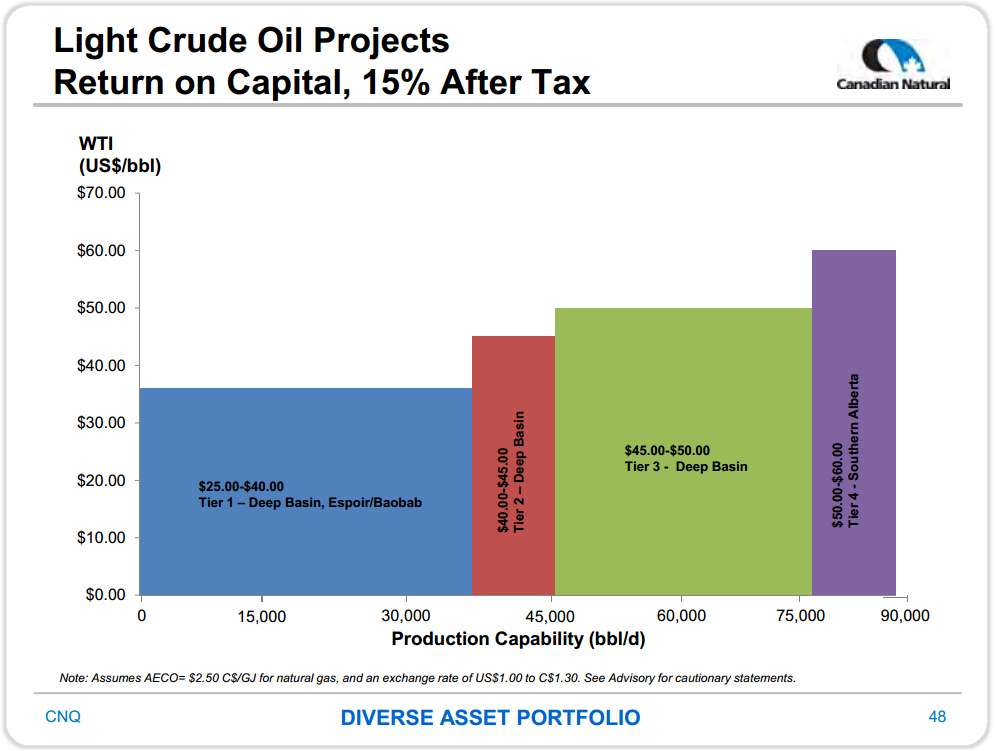 September 2016 Investor Presentation – Canadian Natural Resources Limited (CNRL) – slide 35