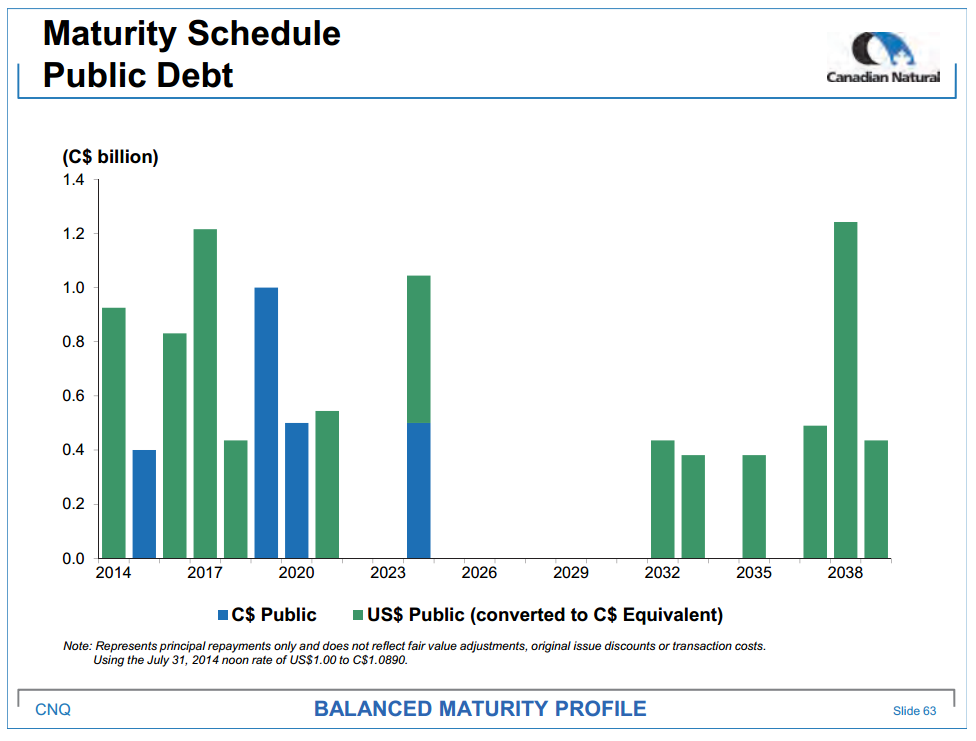 October 2014 Investor Presentation – Canadian Natural Resources Limited (CNRL) – slide 64