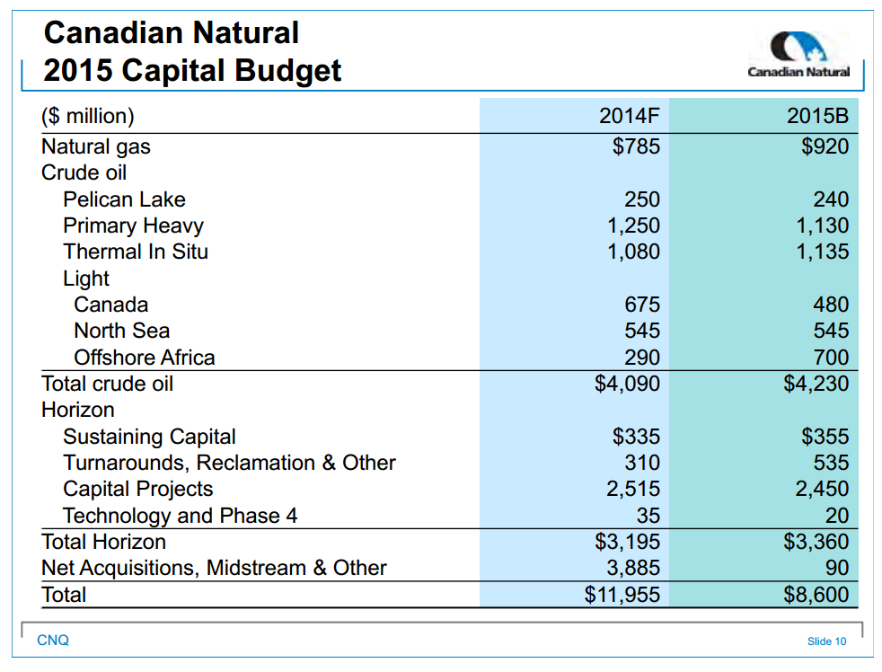 November 2014 Investor Presentation – Canadian Natural Resources Limited (CNRL) – slide 12