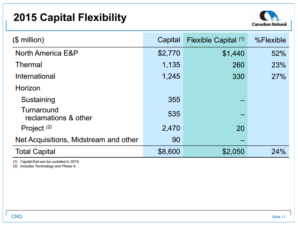 November 2014 Investor Presentation – Canadian Natural Resources Limited (CNRL) – slide 13