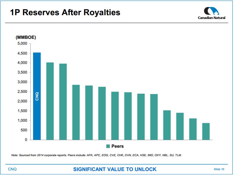November 2015 Investor Presentation – Canadian Natural Resources Limited (CNRL) – slide 4
