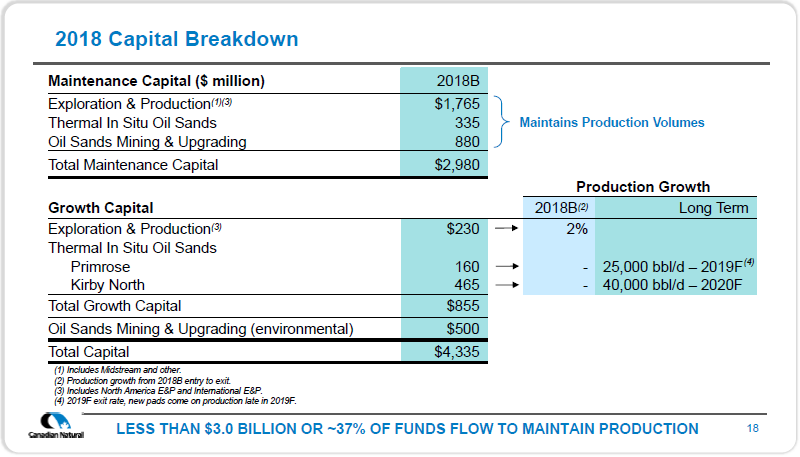 2018 Budget Presentation – Canadian Natural Resources Limited (CNRL) – slide 20