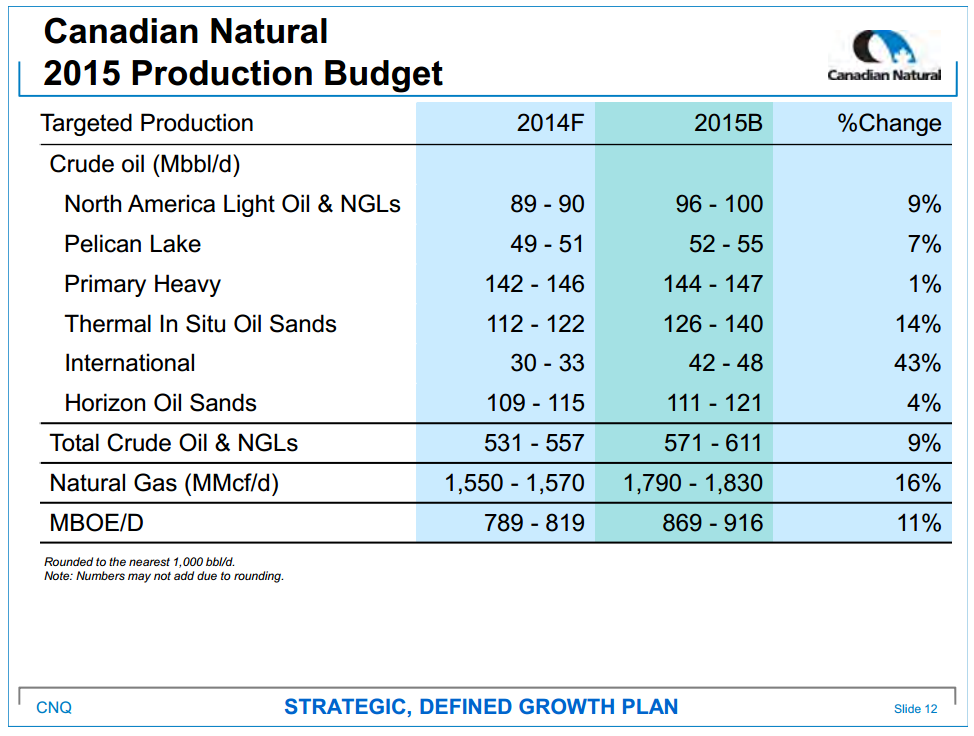 December 2014 Investor Presentation – Canadian Natural Resources Limited (CNRL) – slide 14