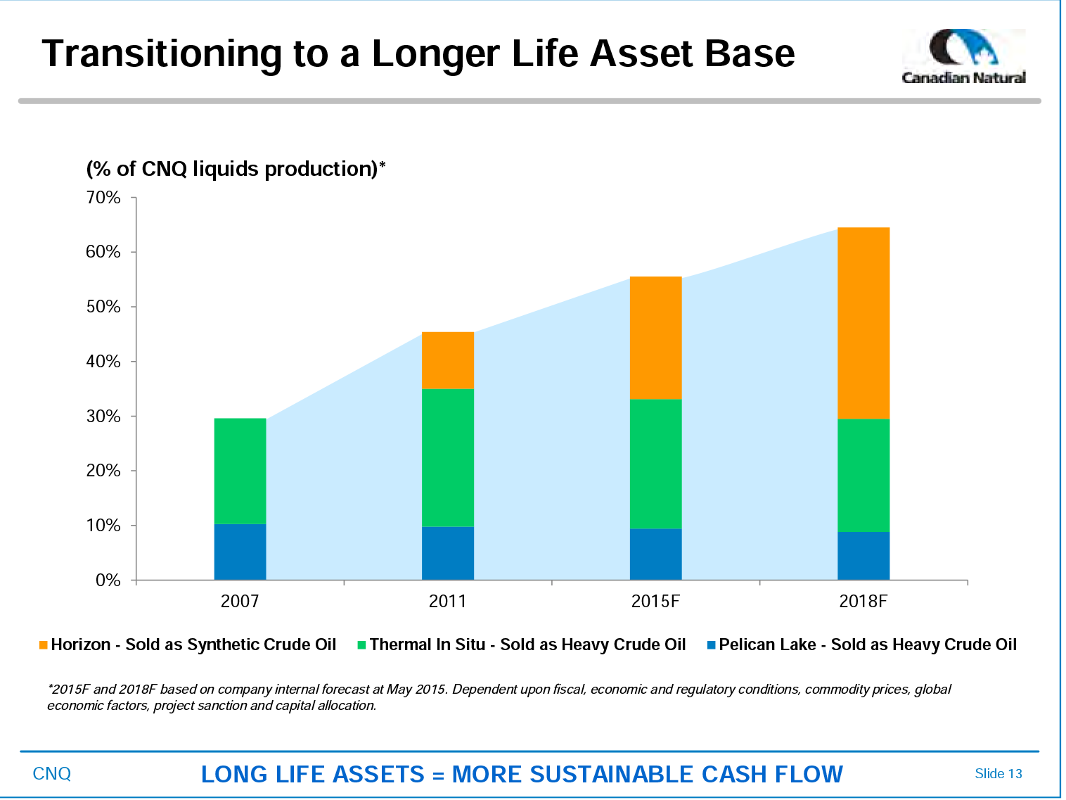 December 2015 Investor Presentation – Canadian Natural Resources Limited (CNRL) – slide 7