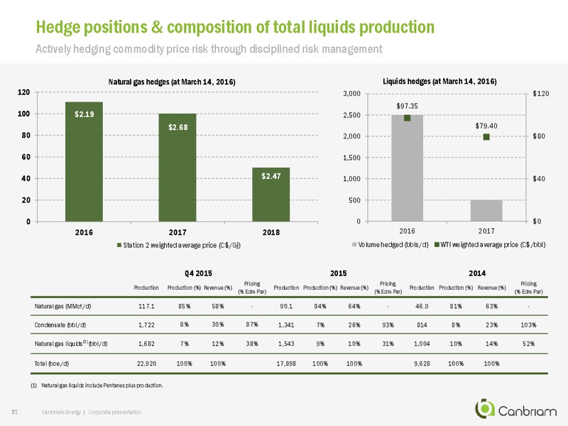 March 2016 Investor Presentation – Canbriam Energy – slide 21