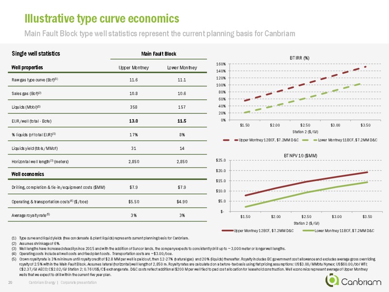 May 2019 Corporate Presentation – Canbriam Energy – slide 20
