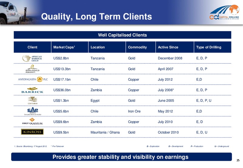 H1 2012 RESULTS – Capital Drilling Ltd – slide 24