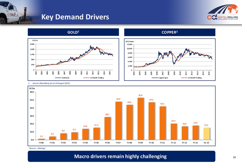 Q2 2015 Results – Capital Drilling Ltd – slide 21