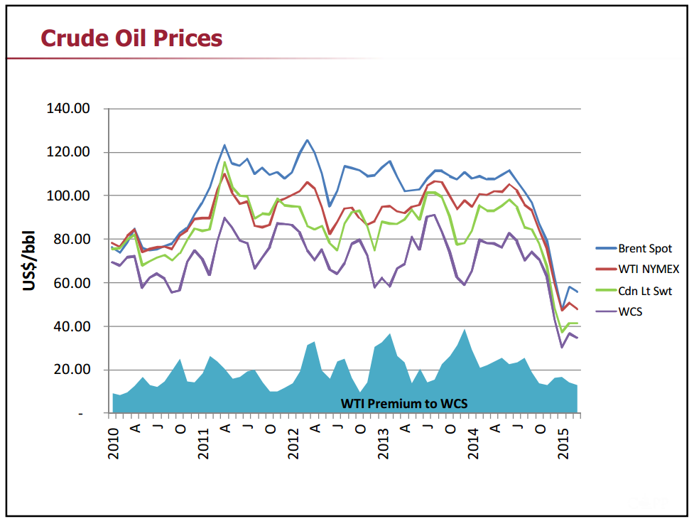 Market Access for Canadian Oil and Gas – Capp Petroleum Llc – slide 4