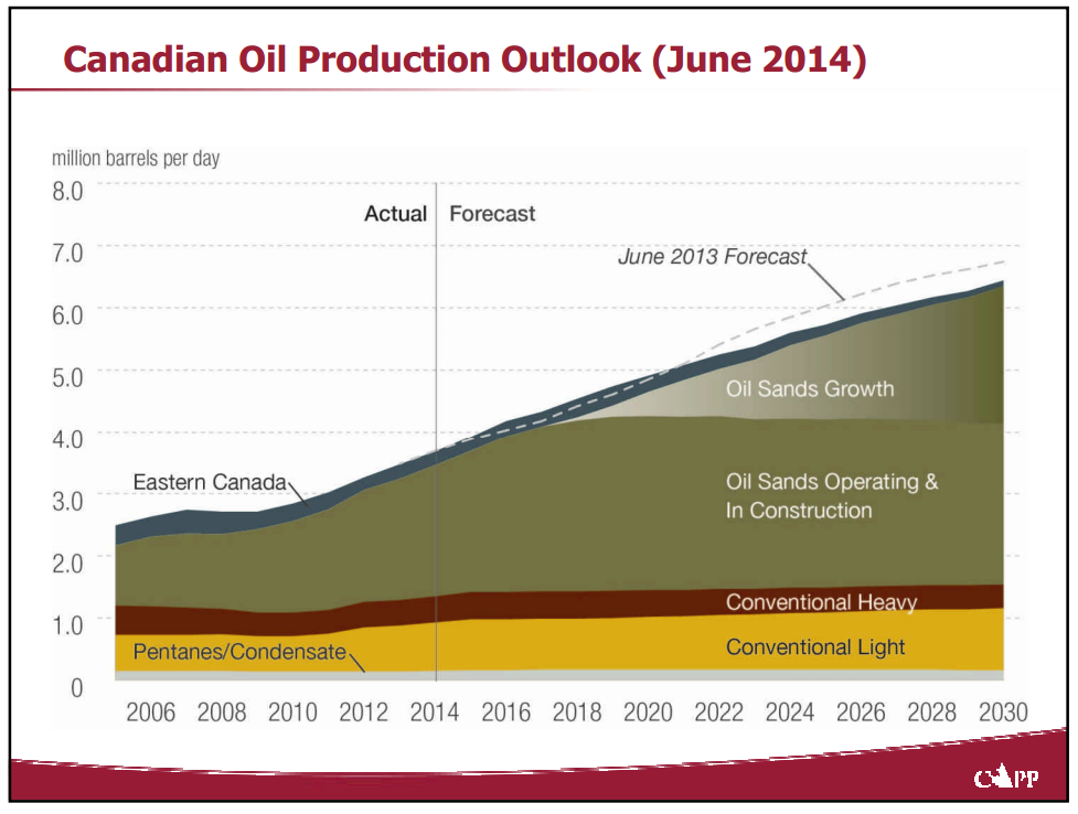 Market Access for Canadian Oil and Gas – Capp Petroleum Llc – slide 10