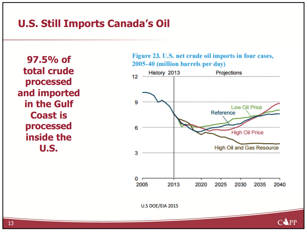Market Access for Canadian Oil and Gas – Capp Petroleum Llc – slide 12