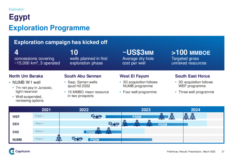 March 2022 Investor Presentation – Capricorn Energy – slide 21