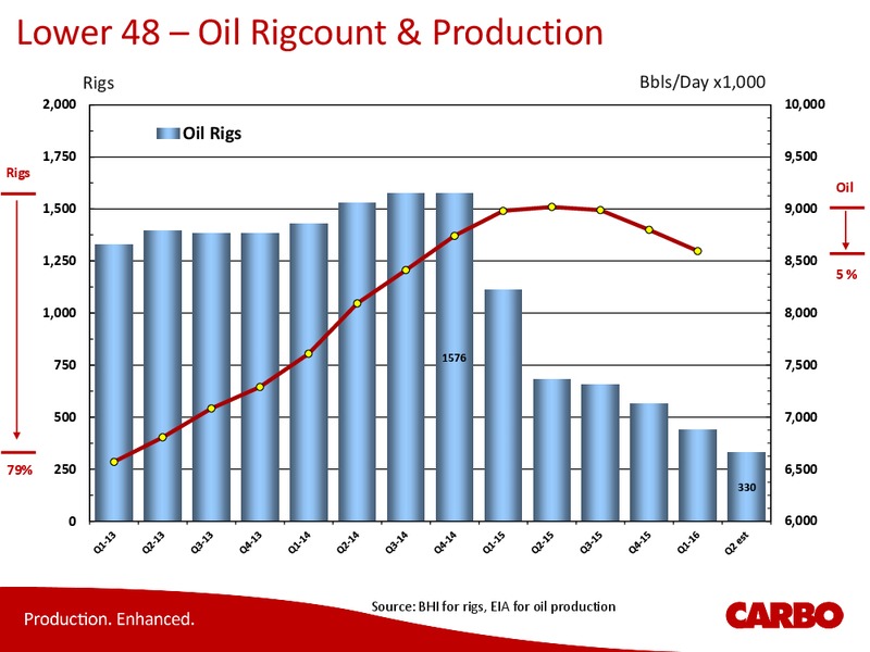 2016 Annual Meeting – Carbo Ceramics Inc. – slide 5
