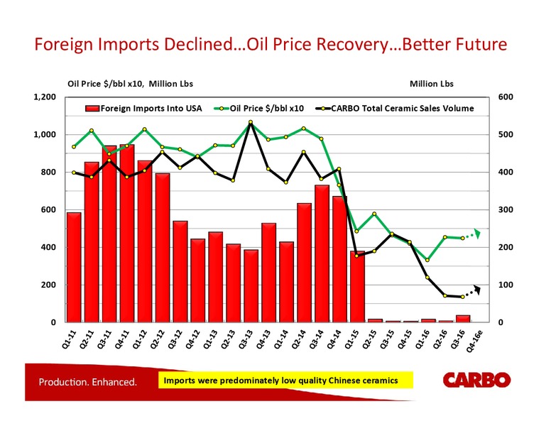 Capital One Securities Energy Conference – Carbo Ceramics Inc. – slide 6