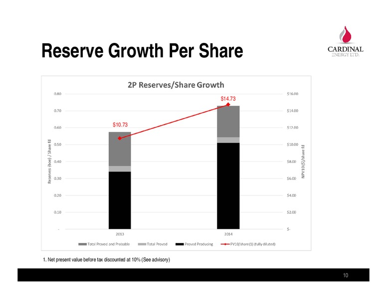 APRIL 2015 CORPORATE PRESENTATION – Cardinal Energy Ltd. – slide 10