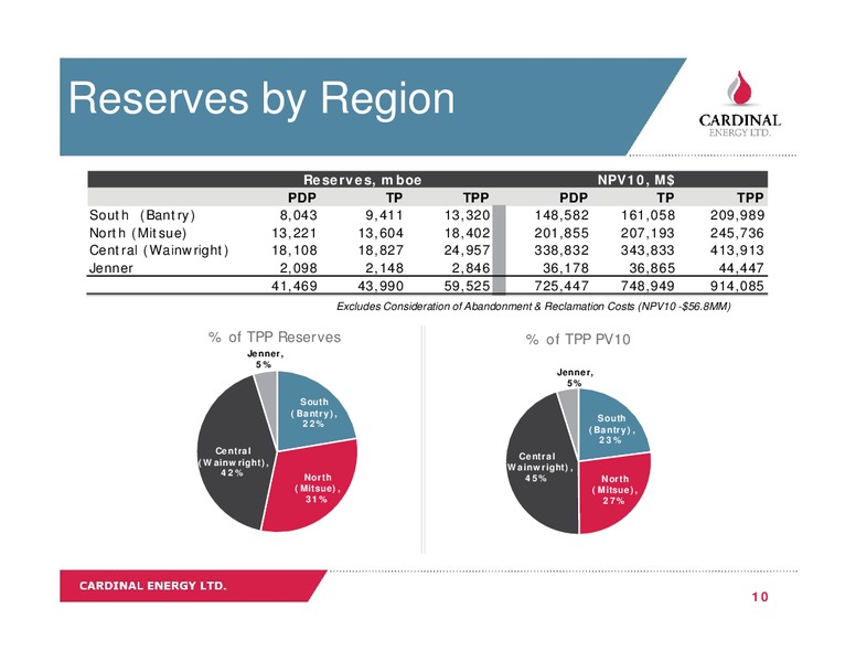 April 2016 Corporate Presentation – Cardinal Energy Ltd. – slide 10