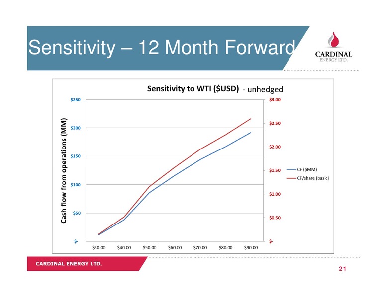 June 2016 Corporate Presentation – Cardinal Energy Ltd. – slide 20