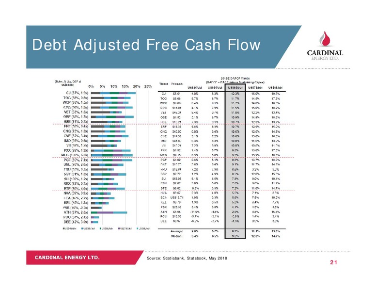 September 2018 Corporate Presentation – Cardinal Energy Ltd. – slide 21