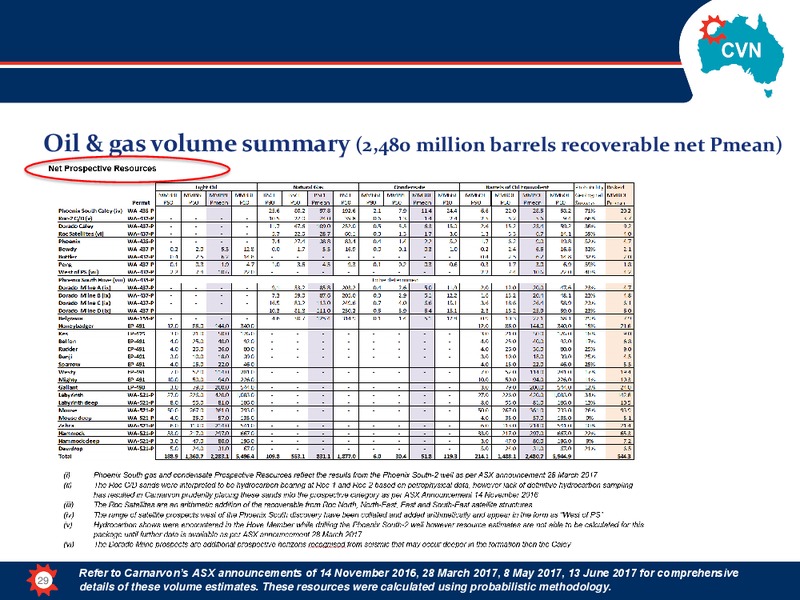 January 2018 Corporate Presentation – Carnarvon Petroleum Ltd. – slide 29