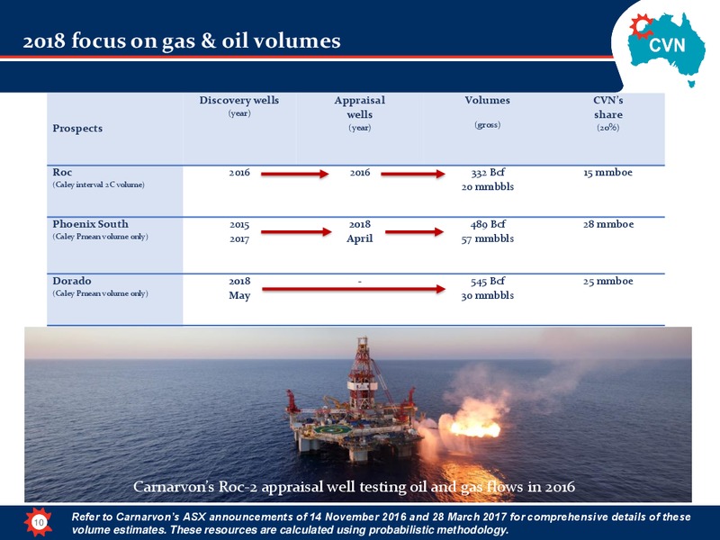 March 2018 Corporate Presentation – Carnarvon Petroleum Ltd. – slide 10