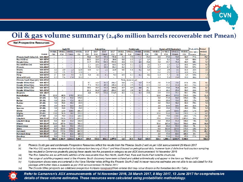 March 2018 Corporate Presentation – Carnarvon Petroleum Ltd. – slide 30
